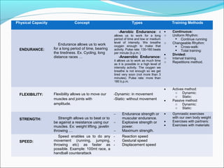 CONTENTS REVIEW PHYSICAL CAPACITIES
Physical Capacity Concept Types Training Methods
ENDURANCE:
Endurance allows us to work
for a long period of time, bearing
the tiredness. Ex. Cycling, long
distance races …
-Aerobic Endurance: it
allows us to work for a long
period of time and low or medium
level of intensity. We breathe
oxygen enough to make that
activity. Pulse rate: 130-160 beats
per minute (b.p.m.)
-Anaerobic Endurance:
it allows us to work as much time
as it is possible in a high level of
intensity activity. The oxygen we
breathe is not enough so we get
tired very soon (not more than 3
minutes). Pulse rate: more than
180 b.p.m.
• Continuous:
o Uniform Rhythm:
 Continue running
o Changeable Rhythm:
 Cross-walk:
 Total training:
• Divided:
o Interval training.
o Repetitions method.
FLEXIBILITY: Flexibility allows us to move our
muscles and joints with
amplitude.
-Dynamic: in movement
-Static: without movement
• Actives method:
o Dynamic:
o Static:
• Passive method:
o Dynamic:
o Static:
STRENGTH: Strength allows us to beat or to
be against a resistance using our
muscles. Ex: weight lifting, javelin
throwing …
− Endurance strength or
muscular endurance.
− Explosive strength or
power.
− Maximum strength.
• Gymnastic exercises
with our own body weight
• Exercises with partners:
• Exercises with materials:
SPEED:
Speed enables us to do any
movement (running, jumping,
throwing etc) as faster as
possible. Example: 100mt race, a
handball counterattack
- Reaction speed
- Gestural speed
- Displacement speed
 