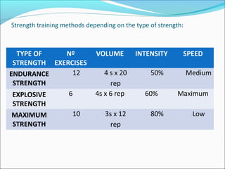 Strength training methods depending on the type of strength:
TYPE OF
STRENGTH
Nº
EXERCISES
VOLUME INTENSITY SPEED
ENDURANCE
STRENGTH
12 4 s x 20
rep
50% Medium
EXPLOSIVE
STRENGTH
6 4s x 6 rep 60% Maximum
MAXIMUM
STRENGTH
10 3s x 12
rep
80% Low
 