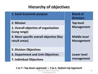 Hierarchy of objectives
1. Socio Economic purpose Board of
Directors
2. Mission Top level
Management3. Overall objective of organisation
(Long range)
4. More specific overall objective (Key
result areas)
Middle level
Management
5. Division Objectives
6. Department and Unit Objectives Lower level
management7. Individual Objectives
1 to 7 : Top down approach : 7 to 1 : Bottom Up Approach
23
S.Palanivel Associate Prof./Mech. Engg.
Kamaraj College of Engg. & Tech.
Virudhunagar(near)
 