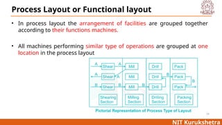 Unit 2 plant layout.pptPPT ABOUT PLANT LAYOUT | PPT