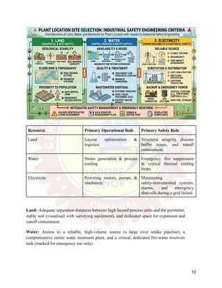Resource Primary Operational Role Primary Safety Role
Land Layout optimization &
logistics
Structural integrity, disaster
buffer zones, and runoff
containment.
Water Steam generation & process
cooling
Emergency fire suppression
& critical thermal cooling
loops.
Electricity Powering motors, pumps, &
machinery
Maintaining
safety-instrumented systems,
alarms, and emergency
shut-offs during a grid failure.
Land: Adequate separation distances between high-hazard process units and the perimeter,
stable soil (visualised with surveying equipment), and dedicated space for expansion and
runoff containment.
Water: Access to a reliable, high-volume source (a large river intake pipeline), a
comprehensive onsite water treatment plant, and a critical, dedicated fire-water reservoir
tank (marked for emergency use only).
12
 