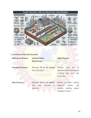 3. Geometric & Physical Clearances
Rail Layout Element Standard Safety
Requirement
Safety Purpose
Overhead Clearance Minimum 5.5 to 6.5 meters
above rail crown
Prevents train cars or
equipment loads from striking
overhead pipe racks and
power lines.
Side Clearance Minimum 2.0 to 2.5 meters
from track centerline to
structures
Protects personnel working
alongside railcars and
prevents crushing against
buildings or fences.
41
 