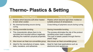 Thermo- Plastics & Setting
# Thermo-Plastics Thermo-Setting
1 Plastics which become soft when heated
& hard when cooled.
Plastics which become rigid when molded at
suitable pressure & temperature.
2 No chemical bonding occurs during
curing.
Cross-linking of polymers occurs during curing.
3 Having reversible bonding Having irreversible bonding
4 This characteristic allows them to be
remolded and recycled without negatively
affecting the material’s physical properties.
The process eliminates the risk of the product
remelting when heat is applied.
This type of plastic passes through thermo-
plastic stage.
5 Also known as Heat non-convertible group Also known as Heat convertible group
6 Ideal for the manufacture of pipes, ropes,
belts, insulators, and adhesives
Ideal for high-heat applications such as
electronics and appliances.
11/11/2022 18
 