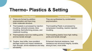 Thermo- Plastics & Setting
# Thermo-Plastics Thermo-Setting
7 These are formed by addition
polymerization and have long
chain molecular structure.
They are synthesized by condensation
polymerization.
8 Thermoplastic is processed by injection
moulding, extrusion process, blow
moulding, thermoforming process, and
rotational moulding.
Thermosetting Plastic is processed by
compression moulding, reaction injection
moulding.
9 Thermoplastics have low melting points
and low tensile strength.
Thermosetting plastics have high melting
points and tensile strength.
10 Tougher, less brittle, have excellent
damage control and impact resistance,
high strength, shrink-resistance and easy
bendability.
Enhanced chemical resistance, heat
resistance and structural integrity, durable,
strong & hard, more brittle
11/11/2022 19
 