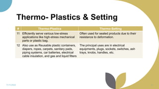 Thermo- Plastics & Setting
# Thermo-Plastics Thermo-Setting
11 Efficiently serve various low-stress
applications like high-stress mechanical
parts or plastic bag.
Often used for sealed products due to their
resistance to deformation.
12 Also use as Reusable plastic containers,
diapers, ropes, carpets, sanitary pads,
piping systems, car batteries, electrical
cable insulation, and gas and liquid filters
The principal uses are in electrical
equipments, plugs, sockets, switches, ash
trays, knobs, handles, etc.
11/11/2022 20
 