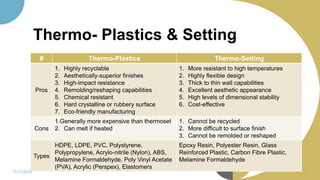 Thermo- Plastics & Setting
# Thermo-Plastics Thermo-Setting
Pros
1. Highly recyclable
2. Aesthetically-superior finishes
3. High-impact resistance
4. Remolding/reshaping capabilities
5. Chemical resistant
6. Hard crystalline or rubbery surface
7. Eco-friendly manufacturing
1. More resistant to high temperatures
2. Highly flexible design
3. Thick to thin wall capabilities
4. Excellent aesthetic appearance
5. High levels of dimensional stability
6. Cost-effective
Cons
1.Generally more expensive than thermoset
2. Can melt if heated
1. Cannot be recycled
2. More difficult to surface finish
3. Cannot be remolded or reshaped
Types
HDPE, LDPE, PVC, Polystyrene,
Polypropylene, Acrylo-nitrile (Nylon), ABS,
Melamine Formaldehyde, Poly Vinyl Acetate
(PVA), Acrylic (Perspex), Elastomers
Epoxy Resin, Polyester Resin, Glass
Reinforced Plastic, Carbon Fibre Plastic,
Melamine Formaldehyde
11/11/2022 21
 
