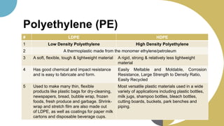 Polyethylene (PE)
# LDPE HDPE
1 Low Density Polyethylene High Density Polyethylene
2 A thermoplastic made from the monomer ethylene/petroleum
3 A soft, flexible, tough & lightweight material A rigid, strong & relatively less lightweight
material
4 Has good chemical and impact resistance
and is easy to fabricate and form.
Easily Meltable and Moldable, Corrosion
Resistance, Large Strength to Density Ratio,
Easily Recycled
5 Used to make many thin, flexible
products like plastic bags for dry-cleaning,
newspapers, bread, bubble wrap, frozen
foods, fresh produce and garbage. Shrink-
wrap and stretch film are also made out
of LDPE, as well as coatings for paper milk
cartons and disposable beverage cups.
Most versatile plastic materials used in a wide
variety of applications including plastic bottles,
milk jugs, shampoo bottles, bleach bottles,
cutting boards, buckets, park benches and
piping.
 