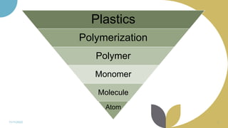 11/11/2022 5
Plastics
Polymerization
Polymer
Monomer
Molecule
Atom
 