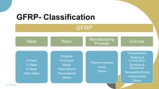 GFRP- Classification
11/11/2022 85
GFRP
Glass
S-Glass
C-Glass
E-Glass
Other Glass
Resin
Polyester
Vinyl Ester
Epoxy
Polyurethane
Thermoplastic
Others
Manufacturing
Process
Filament winding
Layup
Others
End use
Transportation
Building &
Construction
Electrical &
Electronics
Renewable Energy
Infrastructure
Others
 