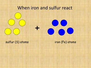 When iron and sulfur react+sulfur(S) atoms                             iron (Fe) atoms