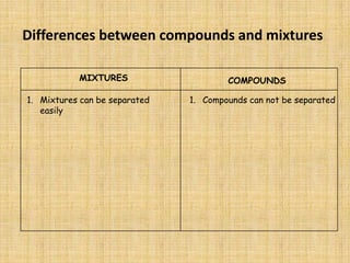 Differences between compounds and mixturesMIXTURESCOMPOUNDSMixtures can be separated easilyCompounds can not be separated