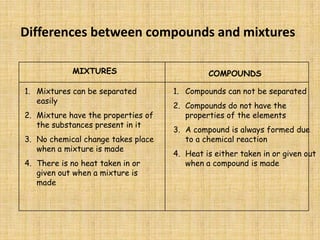 Differences between compounds and mixturesMIXTURESCOMPOUNDSMixtures can be separated easilyMixture have the properties of the substances present in itNo chemical change takes place when a mixture is madeThere is no heat taken in or given out when a mixture is madeCompounds can not be separatedCompounds do not have the properties of the elementsA compound is always formed due to a chemical reactionHeat is either taken in or given out when a compound is made