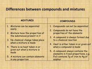 Differences between compounds and mixturesMIXTURESCOMPOUNDSMixtures can be separated easilyMixture have the properties of the substances present in itNo chemical change takes place when a mixture is madeThere is no heat taken in or given out when a mixture is madeA mixture can contain elements in any proportionCompounds can not be separatedCompounds do not have the properties of the elementsA compound is always formed due to a chemical reactionHeat is either taken in or given out when a compound is madeA compound always contains the elements in fixed proportions, e.g. FeS contains 7g of iron to 4g of sulphur