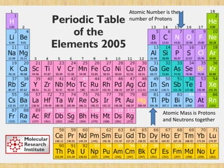 Atomic Number is the number of ProtonsAtomic Mass is Protons and Neutrons together