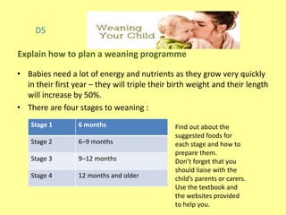 • Babies need a lot of energy and nutrients as they grow very quickly
in their first year – they will triple their birth weight and their length
will increase by 50%.
• There are four stages to weaning :
Stage 1 6 months
Stage 2 6–9 months
Stage 3 9–12 months
Stage 4 12 months and older
D5
Explain how to plan a weaning programme
Find out about the
suggested foods for
each stage and how to
prepare them.
Don’t forget that you
should liaise with the
child’s parents or carers.
Use the textbook and
the websites provided
to help you.
 
