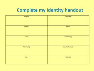 Complete my Identity handout
Religion Language
Family Music
Food Community
Nationality Leisure Pursuits
Job Festivals
 