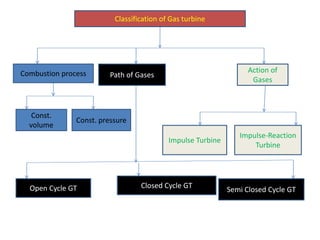 Classification of Gas turbine
Combustion process Path of Gases
Action of
Gases
Const.
volume
Const. pressure
Impulse Turbine
Impulse-Reaction
Turbine
Open Cycle GT Closed Cycle GT
Semi Closed Cycle GT
 