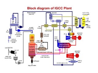 Block diagram of IGCC Plant
 