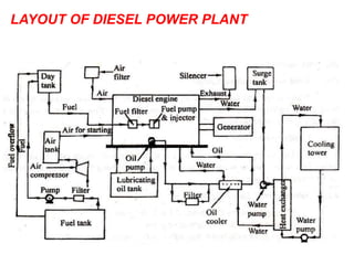 LAYOUT OF DIESEL POWER PLANT
 