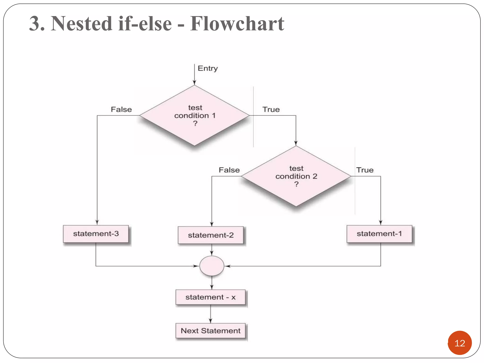3. Nested if-else - Flowchart
12
 