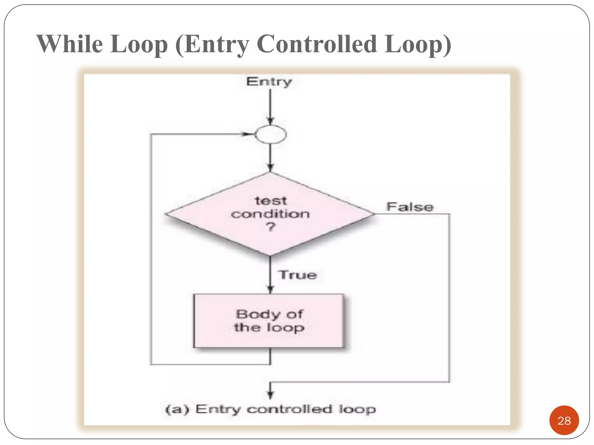 While Loop (Entry Controlled Loop)
28
 