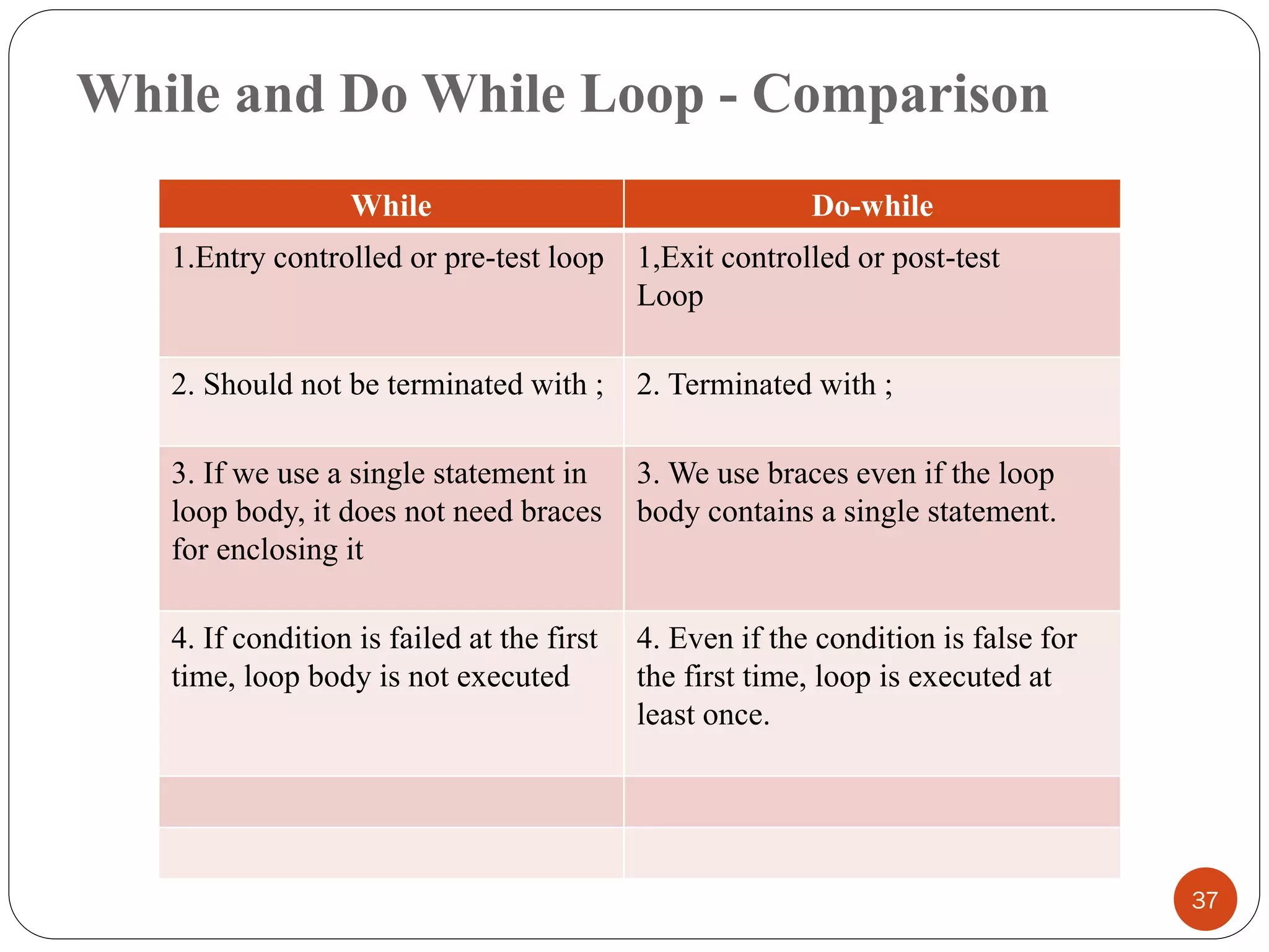While and Do While Loop - Comparison
37
While Do-while
1.Entry controlled or pre-test loop 1,Exit controlled or post-test
Loop
2. Should not be terminated with ; 2. Terminated with ;
3. If we use a single statement in
loop body, it does not need braces
for enclosing it
3. We use braces even if the loop
body contains a single statement.
4. If condition is failed at the first
time, loop body is not executed
4. Even if the condition is false for
the first time, loop is executed at
least once.
 
