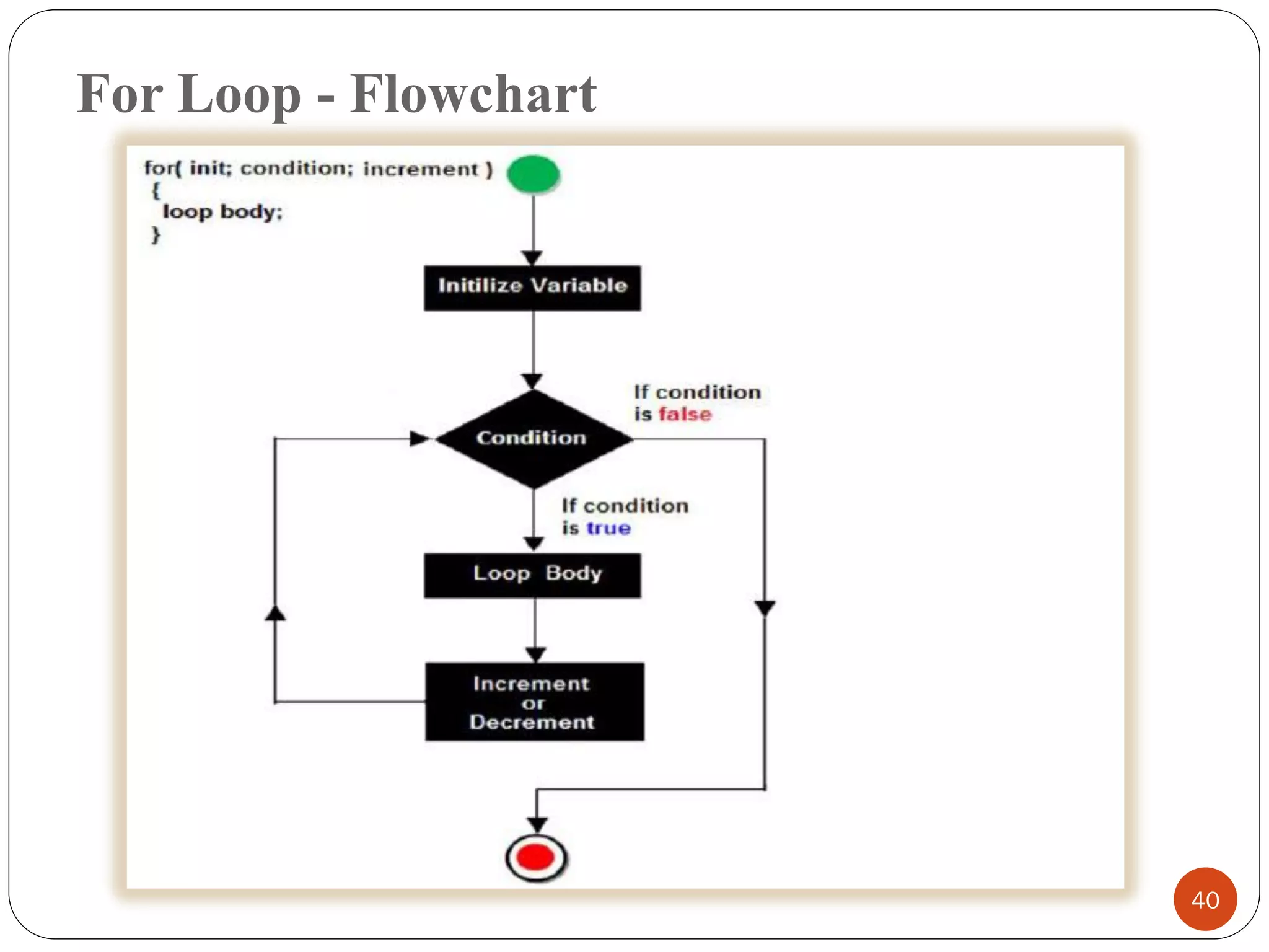 For Loop - Flowchart
40
 