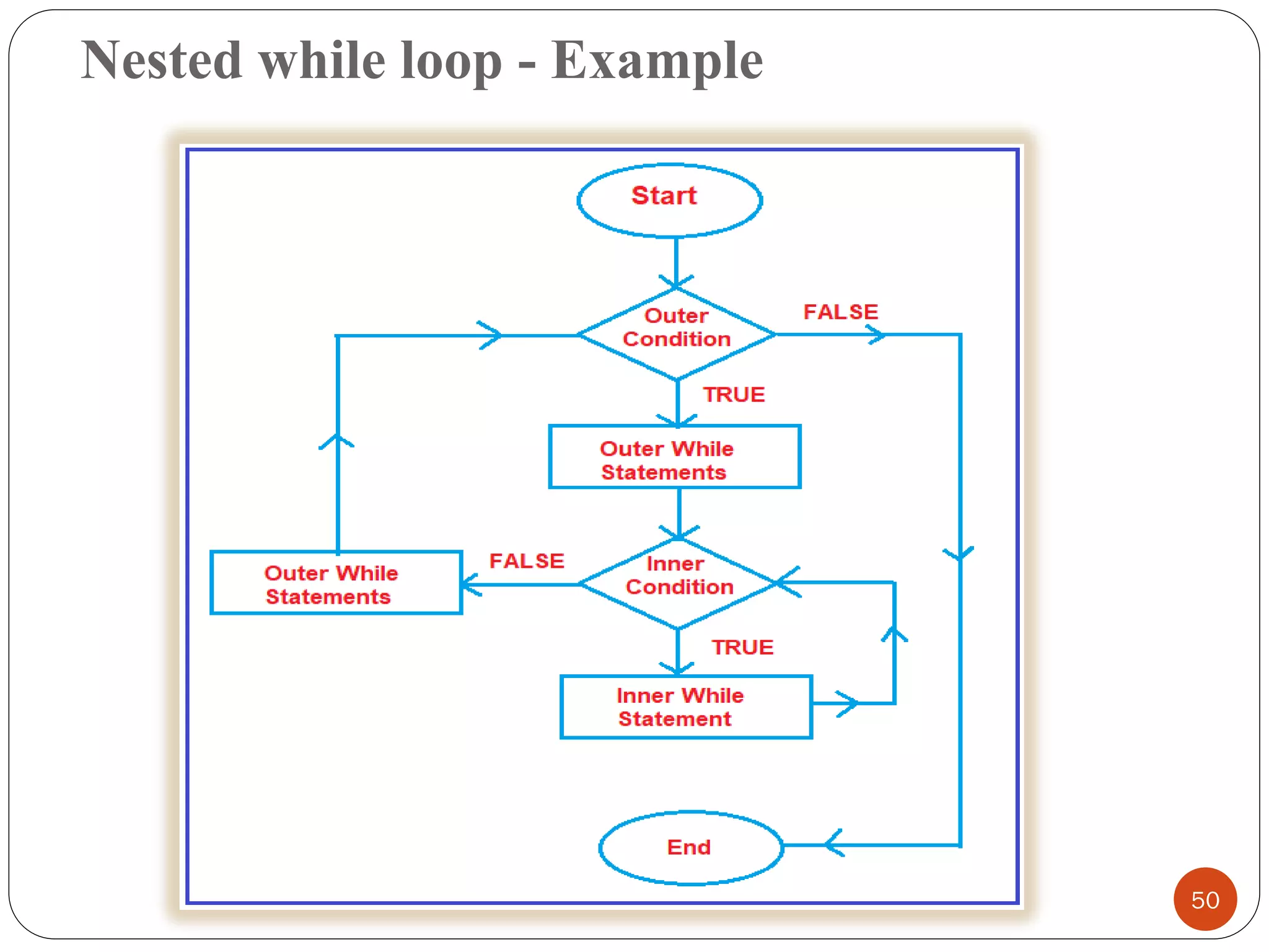 Nested while loop - Example
50
 