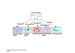 unit2 object oriented Methodologies ppt.pptx