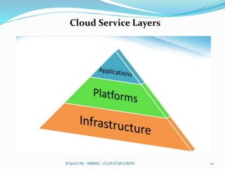 Cloud Service Layers
B.Tech CSE - NMREC - CLOUD SECURITY 10
 