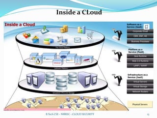 Inside a CLoud
B.Tech CSE - NMREC - CLOUD SECURITY 13
 