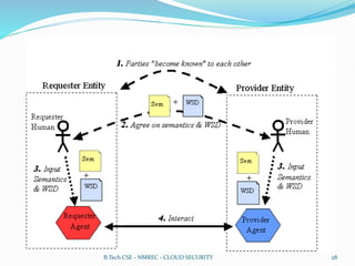 B.Tech CSE - NMREC - CLOUD SECURITY 28
 