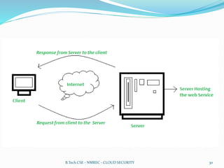 B.Tech CSE - NMREC - CLOUD SECURITY 30
 