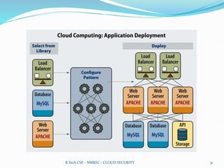 B.Tech CSE - NMREC - CLOUD SECURITY 31
 