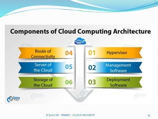 B.Tech CSE - NMREC - CLOUD SECURITY 34
 