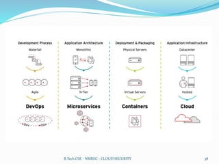 B.Tech CSE - NMREC - CLOUD SECURITY 38
 