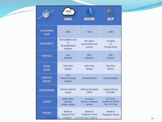 B.Tech CSE - NMREC - CLOUD SECURITY 42
 