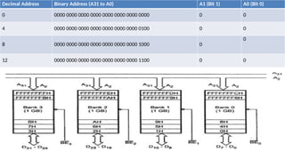 Decimal Address Binary Address (A31 to A0) A1 (Bit 1) A0 (Bit 0)
0 0000 0000 0000 0000 0000 0000 0000 0000 0 0
4 0000 0000 0000 0000 0000 0000 0000 0100 0 0
8 0000 0000 0000 0000 0000 0000 0000 1000 0
0
12 0000 0000 0000 0000 0000 0000 0000 1100 0 0
 