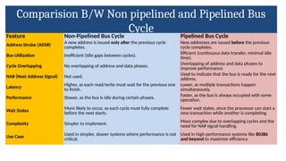 Comparision B/W Non pipelined and Pipelined Bus
Cycle
Feature Non-Pipelined Bus Cycle Pipelined Bus Cycle
Address Strobe (ADS#) A new address is issued only after the previous cycle
completes.
New addresses are issued before the previous
cycle completes.
Bus Utilization Inefficient (idle gaps between cycles). Efficient (continuous data transfer, minimal idle
time).
Cycle Overlapping No overlapping of address and data phases. Overlapping of address and data phases to
improve performance.
NA# (Next Address Signal) Not used. Used to indicate that the bus is ready for the next
address.
Latency Higher, as each read/write must wait for the previous one
to finish.
Lower, as multiple transactions happen
simultaneously.
Performance Slower, as the bus is idle during certain phases. Faster, as the bus is always occupied with some
operation.
Wait States More likely to occur, as each cycle must fully complete
before the next starts.
Fewer wait states, since the processor can start a
new transaction while another is completing.
Complexity Simpler to implement. More complex due to overlapping cycles and the
need for NA# signal handling.
Use Case Used in simpler, slower systems where performance is not
critical.
Used in high-performance systems like 80386
and beyond to maximize efficiency.
 
