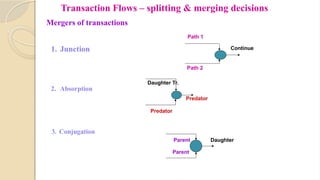 Transaction Junction STM Unit 2 Complete notes for engineering students for better ...