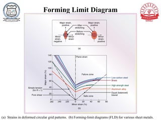 Fld Pattern Metal forming Processes in engineering.pptx