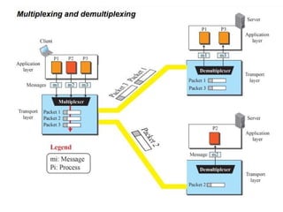 Transport layer in CN computer Networks from Anna University syllabus ...