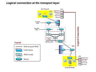 Transport layer in CN computer Networks from Anna University syllabus ...