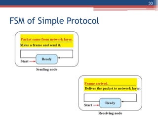 FSM of Simple Protocol
30
 