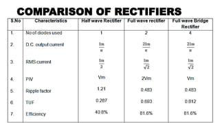 Electron Devices Rectifiers , rectifier types , types of filter ...