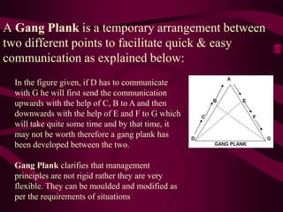 A Gang Plank is a temporary arrangement between
two different points to facilitate quick & easy
communication as explained below:
In the figure given, if D has to communicate
with G he will first send the communication
upwards with the help of C, B to A and then
downwards with the help of E and F to G which
will take quite some time and by that time, it
may not be worth therefore a gang plank has
been developed between the two.
Gang Plank clarifies that management
principles are not rigid rather they are very
flexible. They can be moulded and modified as
per the requirements of situations
 