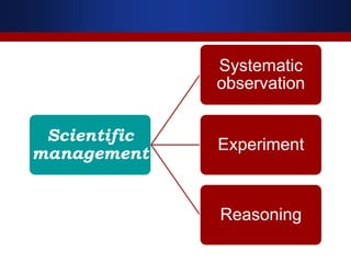 Scientific
management
Systematic
observation
Experiment
Reasoning
 