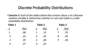 Discrete Probability Distributions
• Exercise 1: Each of the tables below lists certain values x of a discrete
random variable X. Determine whether or not each table is a valid
probability distribution.
Table 1 Table 2 Table 3
x P(x) x P(x) x P(x)
1 .08 1 .15 7 .70
2 .22 2 .34 8 .50
3 .39 3 .28 9 -.20
4 .27 4 .23
 