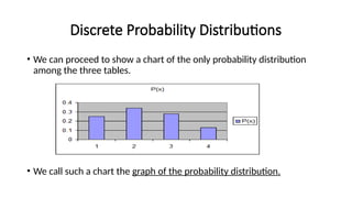 Discrete Probability Distributions
• We can proceed to show a chart of the only probability distribution
among the three tables.
• We call such a chart the graph of the probability distribution.
 
