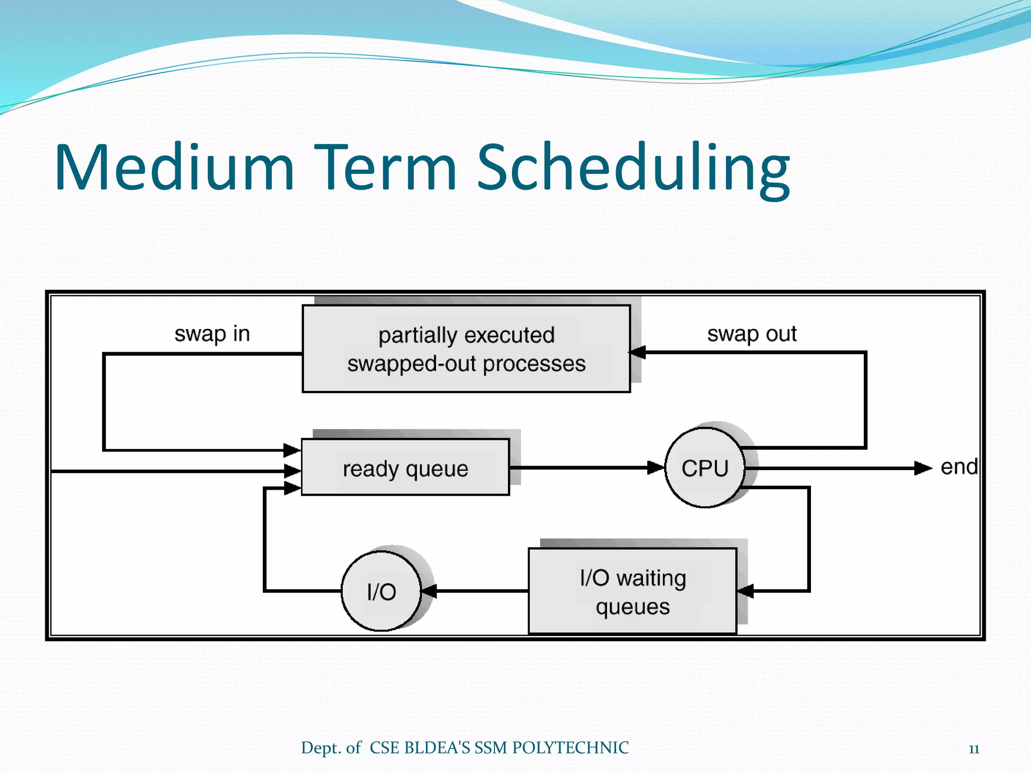 Medium Term Scheduling
Dept. of CSE BLDEA'S SSM POLYTECHNIC 11
 